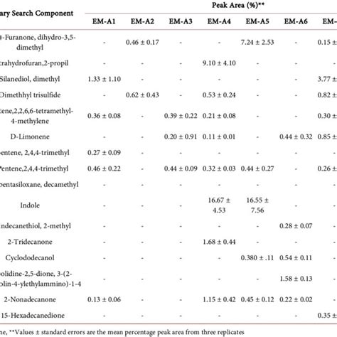 Gc Ms Characterization Of Organic Volatile Compounds Produced By Download Scientific Diagram