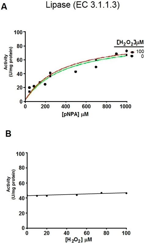 Ijms Free Full Text Novel Redox Dependent Esterase Activity Ec 3 1