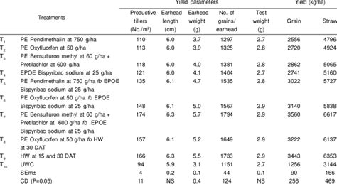 Effect Of Weed Management Practices On Yield Parameters In Transplanted