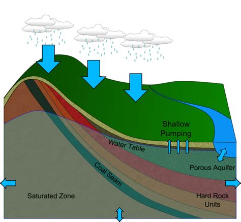 Groundwater Modelling Data61 Projects And Tools