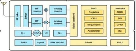 Block diagram of ESP8266. | Download Scientific Diagram