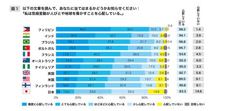 気候不安に関する意識調査（国際比較版） 電通総研