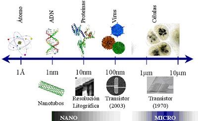 Nanotecnologia Concepto Historia Cronologia Y Aplicaciones De La