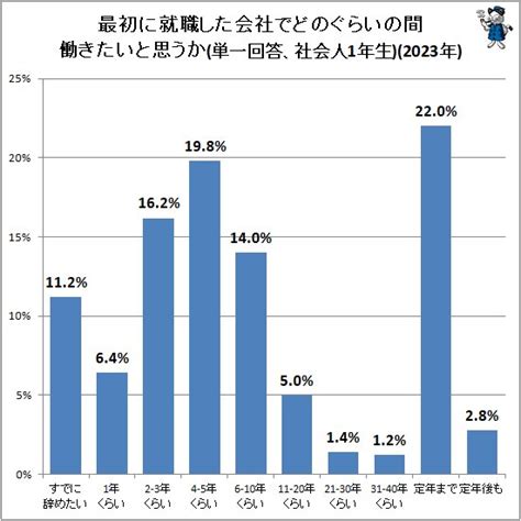 「定年まで・定年後もこの会社に勤めたい」新社会人でも2割台2023年公開版（不破雷蔵） エキスパート Yahooニュース