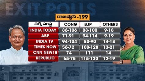 Rajasthan Exit Polls 2023 రాజస్థాన్ లో ఆనవాయితీకే ఎగ్జిట్ పోల్స్ పట్టం నిజమయ్యేనా