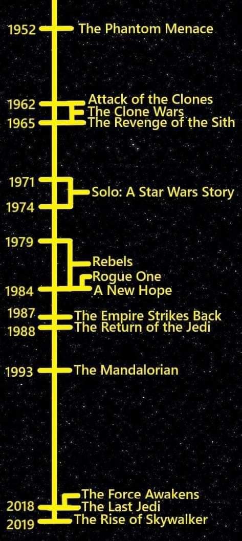 A Fascinating Timeline That Compares 'Star Wars' With Real World Years ...