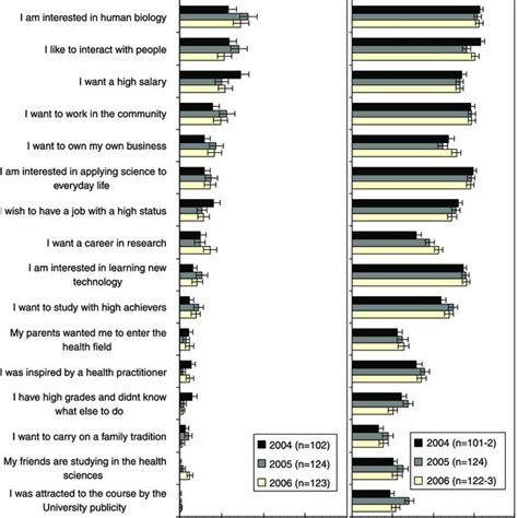 Students Mean Rating With Standard Error Of What Should Be The Most