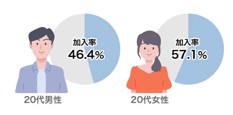 20代で生命保険は必要？～加入率や保険料の相場、おすすめの保険の選び方～｜ほけんの窓口【公式】｜保険比較・見直し・無料相談