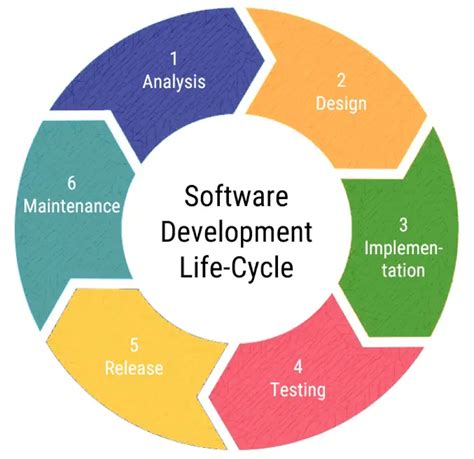 Software Life Cycle Telegraph