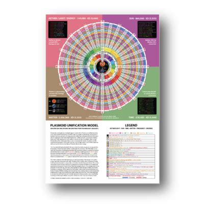 The Plasmoid Unification Model Of The Elements Poster (MSAART) - RandallCarlson.com