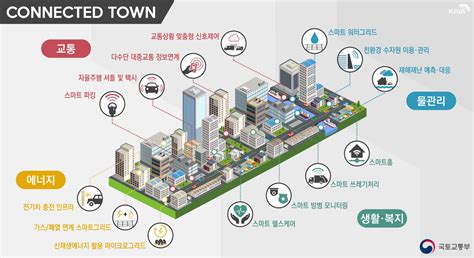 Cctv를 이용한 교통정보 빅데이터 수집 스마트 시티 한눈에보기