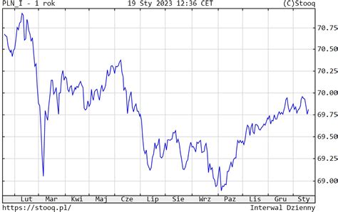 Kursy Walut Nbp Ile Kosztuje Dolar Euro Frank I Funt W Czwartek