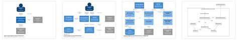 Visualizing The Architecture With The C Model And Plantuml Off