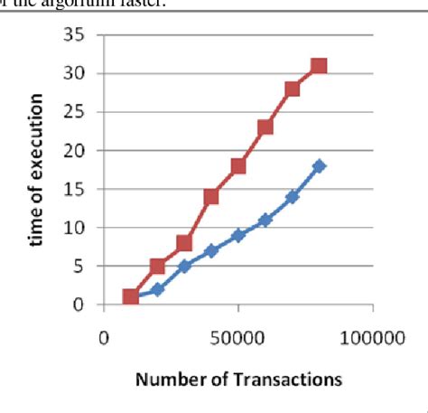 Figure From An Efficient Implementation Of An Algorithm For Mining