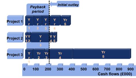 Investment Appraisal Management Accounting Week 9 Flashcards Quizlet