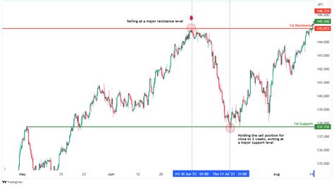 Best Trading Strategies And Techniques Axi Uae