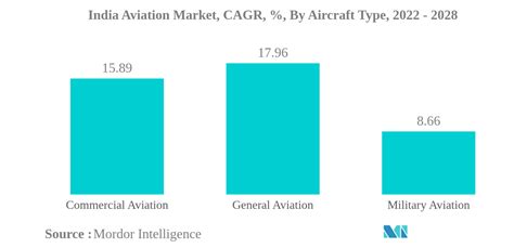 Crecimiento del sector de la aviación en la India tamaño y análisis de