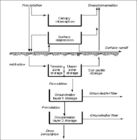 Conceptual Schematic Of The Continuous Soil Moisture Accounting