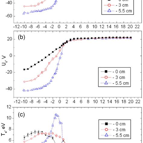 The Distribution Along Z Axis Of A Floating Potential U F B