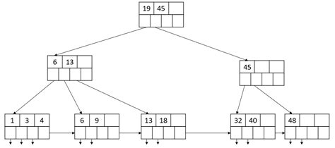 data structures - B+ tree deletion - Stack Overflow