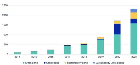 The Complexities of ESG Bonds | ESG Investing