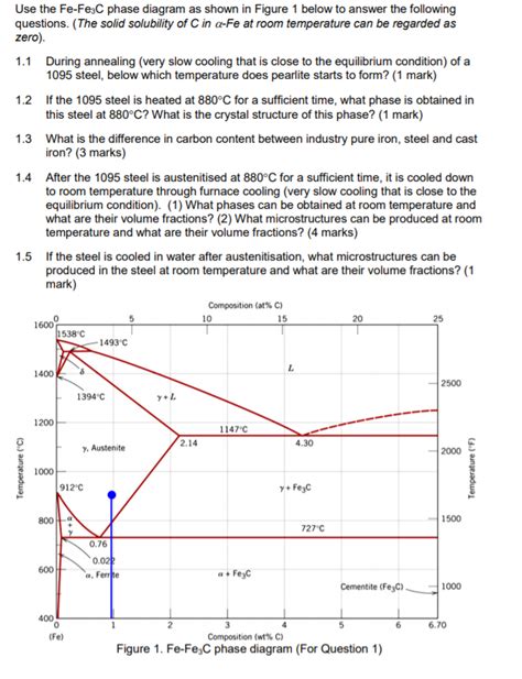 Use The Fe Fe C Phase Diagram As Shown In Figure Chegg