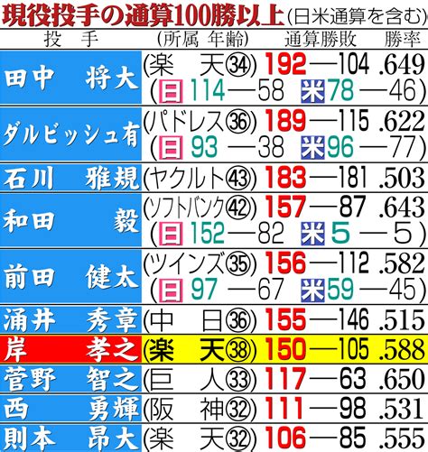 【楽天】“のびのび野球”が岸孝之の礎「甲子園なんて」無名公立校からプロで積み重ねた150勝 プロ野球写真ニュース 日刊スポーツ