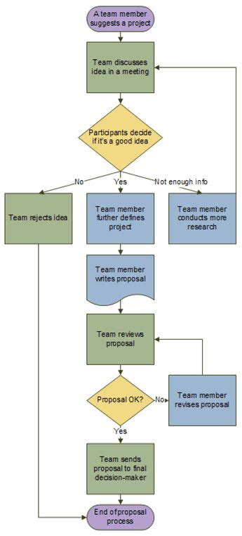 Visio Flowchart Types