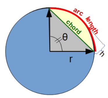 Radius Of Circle From Chord Length And Arc Height