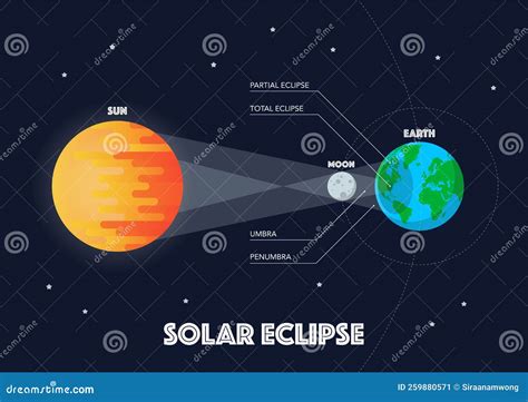 Sun Moon Earth Solar Eclipse Infographic Stock Vector - Illustration of astronomy, dark: 259880571