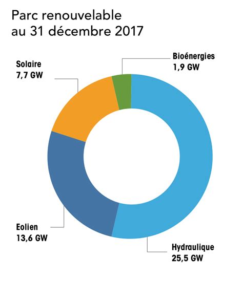 Où En Sont Les énergies Renouvelables En France En 2018