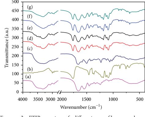 Figure From Preparation And Characterization Of Vancomycin Loaded