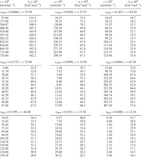 Molar conductances Ã and the corresponding concentration c of NaI