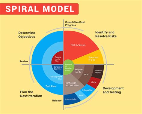 Eight Standard Software Development Models Explained In Depth