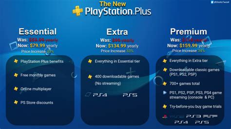 ソニー、PlayStation Plusの価格を大幅に値上げ - Gamingdeputy Japan