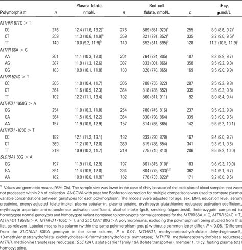 Table 1 From Common Polymorphisms That Affect Folate Transport Or