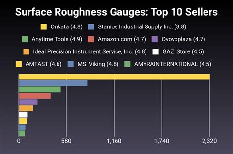 The 27 Best Surface Roughness Gauges of 2024 [Verified] - Cherry Picks