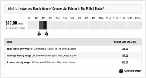 Commercial Painter Salary (Actual 2024 | Projected 2025) | VelvetJobs