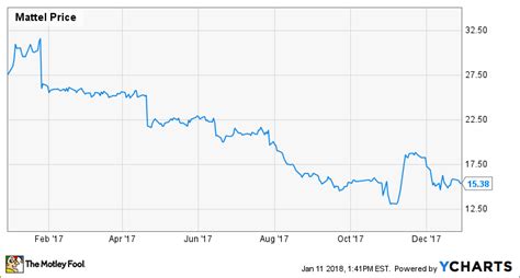 mattel  stock lost    nasdaqcom