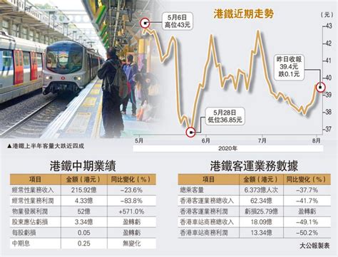 ﻿不敵疫情 港鐵蝕3 3億 上市後首見紅