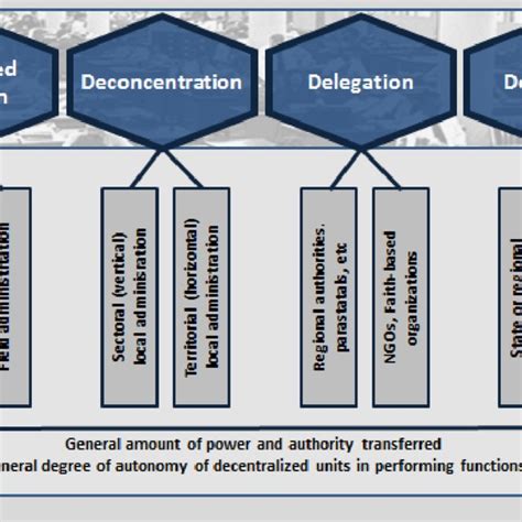 Details On The Four Organizational Governance Types Of Decentralization