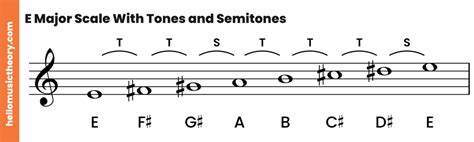 E Major Scale: A Complete Guide
