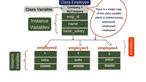 Class And Instance Variables In Python