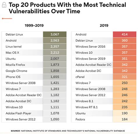 Android Is The Operating System With The Most Vulnerabilities In 2019