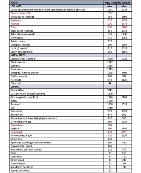 Stephen-Cabral-Phytic-Acid-Chart