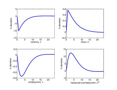 Impulse Response Of A Two Standard Deviation Shock To The Timevarying Download Scientific