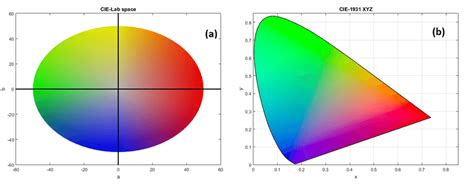 Lab Color Space And Values X Rite Color Blog Off Off