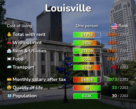 Cost Of Living In Louisville Ky Rent Food Transport