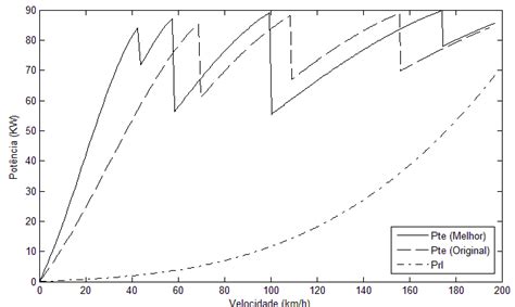 Curvas De Pot Ncia De Tra O E De Resist Ncia W Em Fun O Da