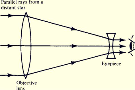 C Mo Funciona Un Telescopio Todo Lo Que Necesitas Saber Telescopios